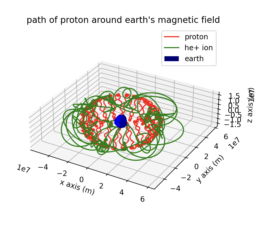 Three Ion Trajectories